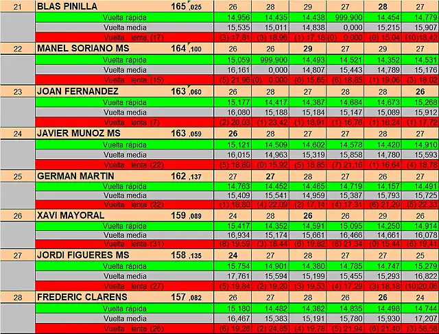 RESULTAT SLOTSAB DEL 21 AL 28