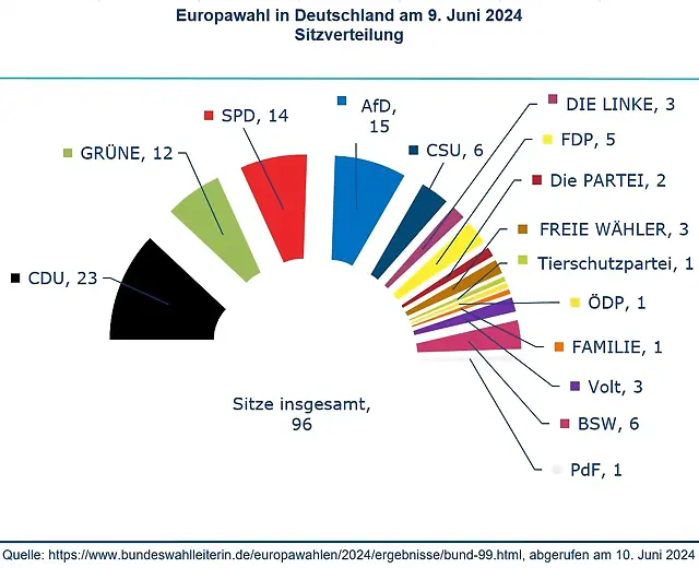 Europawahl in Deutschland am 9. Juni 2024 - Sitzverteilung