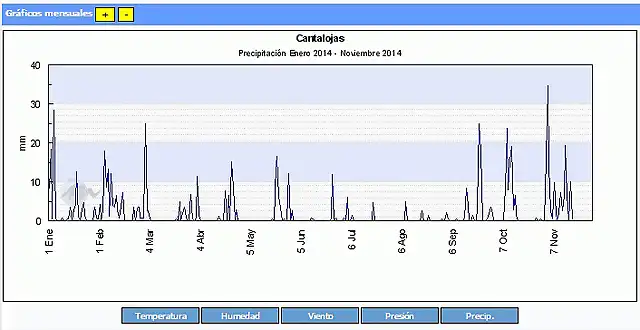 Cantalojas (precipitaciones)