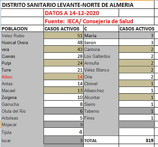 14-12-2020 casos activos