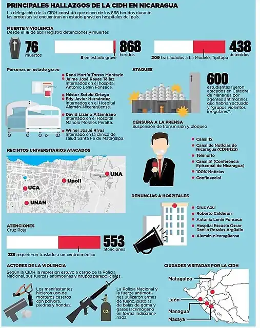 farmamundi-infografia-protestas-nicaragua