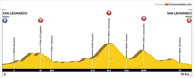 VIII Reto Globeschleck 200-etapa 2