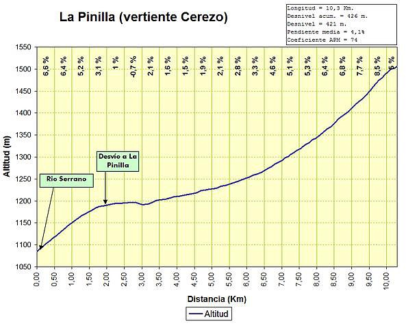 La Pinilla