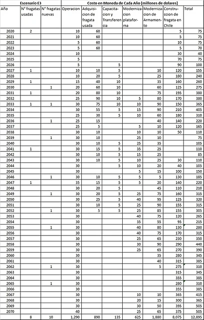 Analisis Fragatas PUC Escenario E3 Moneda de Cada An~o Analisis Fragatas PUC Escenario E3 Moneda de Cada An~o