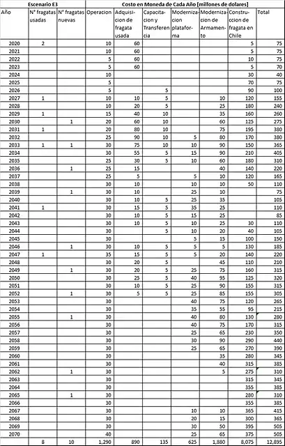 Analisis Fragatas PUC Escenario E3 Moneda de Cada An~o