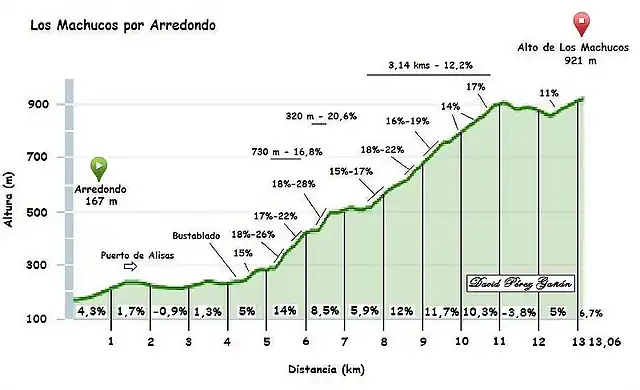 Los Machucos arredondo