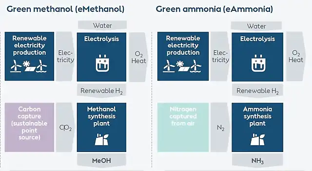 eMethanol & eAmmonia