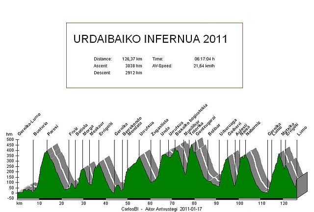 Urdaibaiko infer