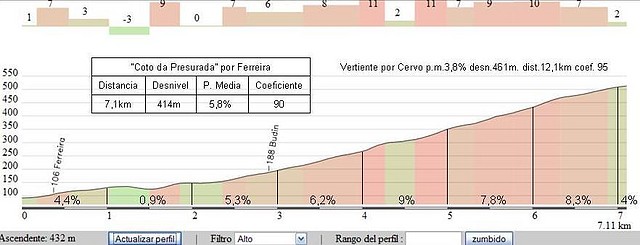 Coto da Presurada por Ferreira