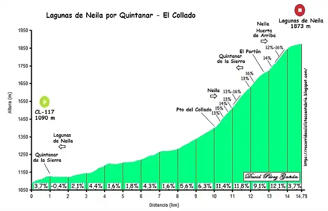 Neila, Quintanar perfil