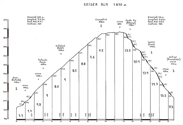 Seiser Alm