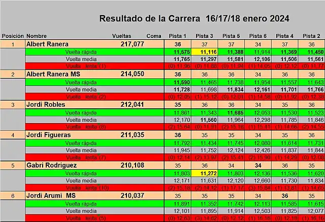 RESULTAT CURSA SLOTMANIA GENER DEL 1 AL 6