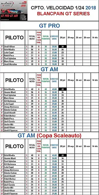 CLASIFICACION BLANCPAIN GT SERIES 2018