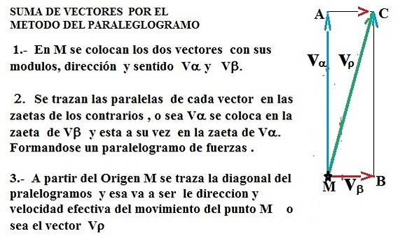 3.-Metodo paralelogramo