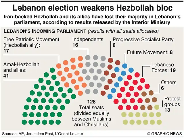 Hezbollahs-election-defeat