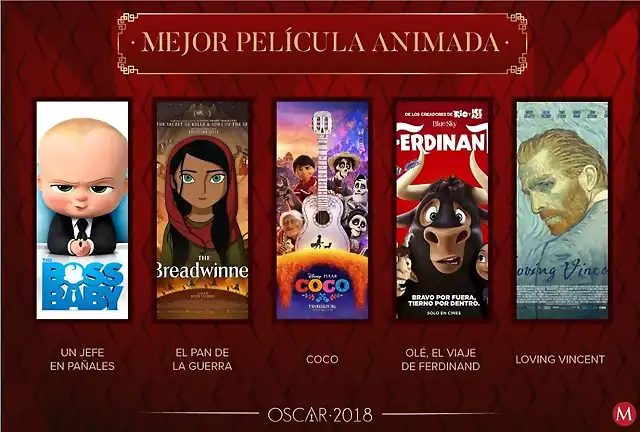 nominados-premios-oscar-2018-oscars-mejor-pelicula-animada_MILIMA20180123_0231_3