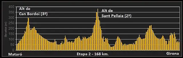 Perfil-Etapa-2-Volta-a-Catalunya-Matar?-Girona