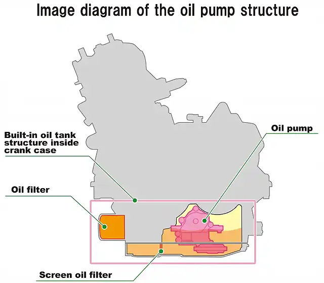 Oil-pumpImage-diagram-of-the-oil-pump-structure-1024x892