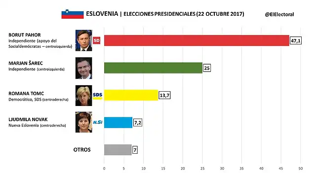 Elecciones Presidenciales Eslovenia 2017-1