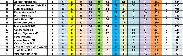 RESULTAT CAMP MS DEL 11 AL 26