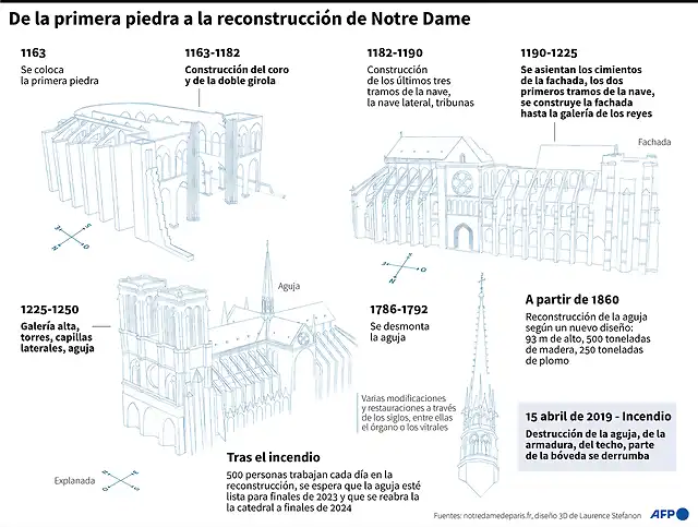 AFP1117228866437918933994456935238959860969-incendio-patrimonio-accidente-religin-turismo-francia-1