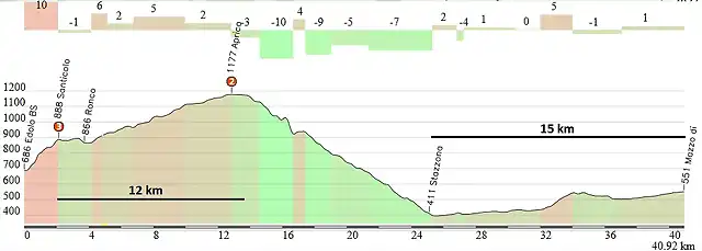 40 km mortirolo