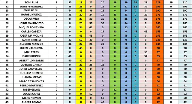 CLASIFICACIO DESPUES DE DREAM IND 21 AL 45