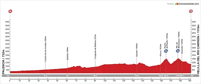 07. Palencia - Velilla del R?o Carri?n (LL, 192 km, 1.725 m)