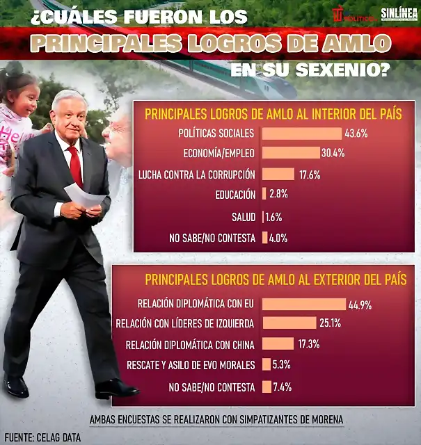 infografia-cuales-fueron-principales-logros-amlo-sexenio-1451x1536