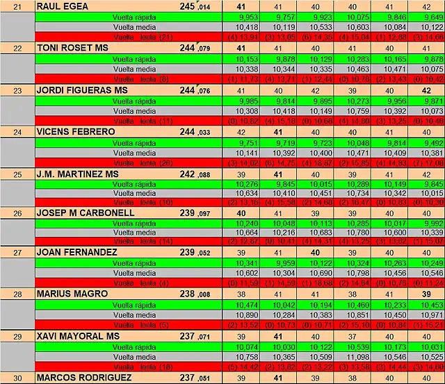 RESULTATS SCM DEL 21 AL 30