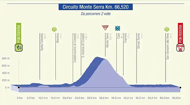 2CIRCUITO MONTE SERRA