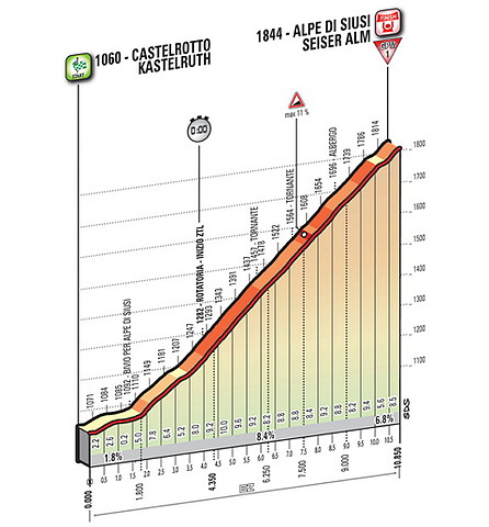 perfil cronoescalada giro2016