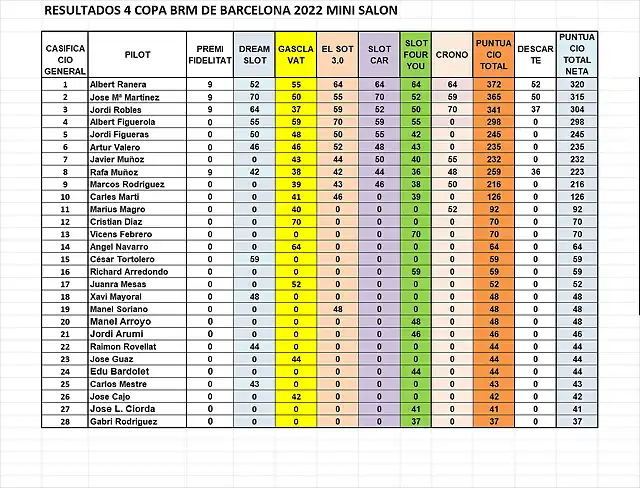 RESULTAT CAMP MINISALON DESPRES CRONO