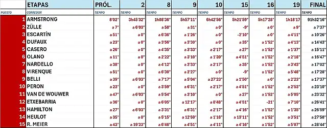 TIEMPOS SACADOS POR ARMSTRONG EN CADA ETAPA