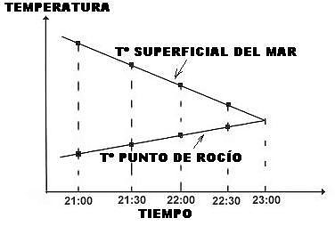 TEMPERATURA Y TIEMPO