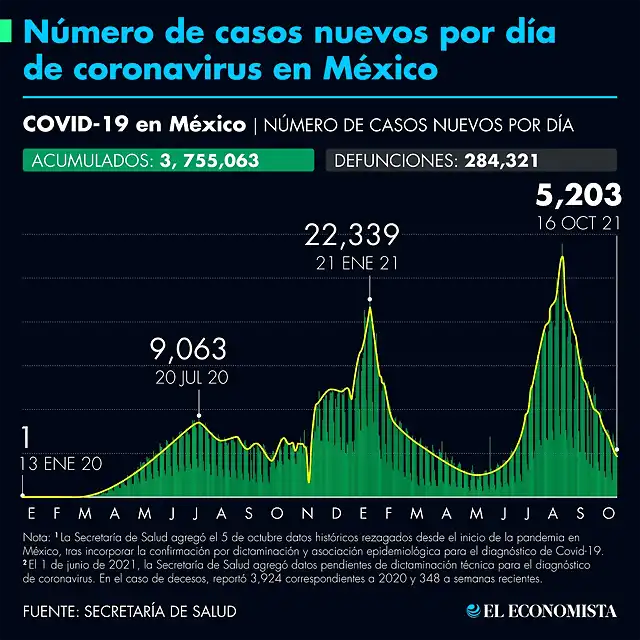 casos-por-dia-confirmados-totales-161021.png_990121245