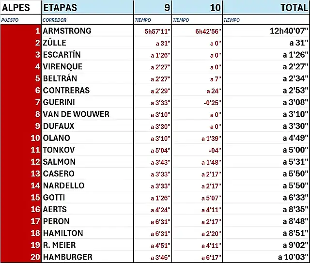 CLASIFICACI?N ALPES-TOUR 99