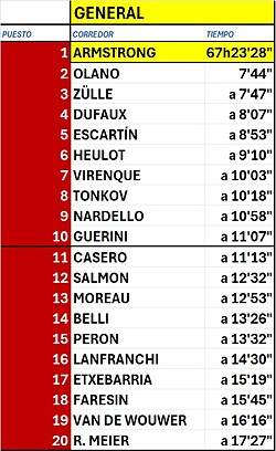 LOS 20 PRIMEROS TRAS LA ETAPA 14 Y ANTES DE LOS PIRINEOS