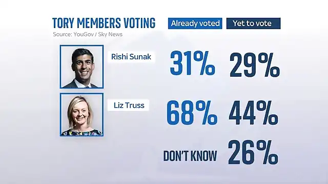 skynews-truss-sunak-poll_5867990