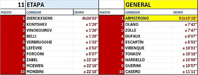 CLASIFICACI?N-TOUR-99-ETAPA 11