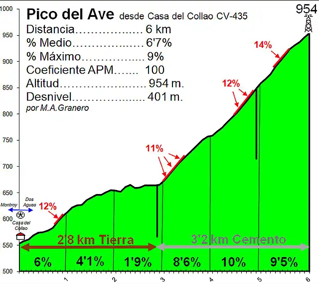 Pico del Ave - Casa del Collao