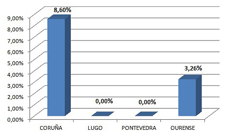 Galicia