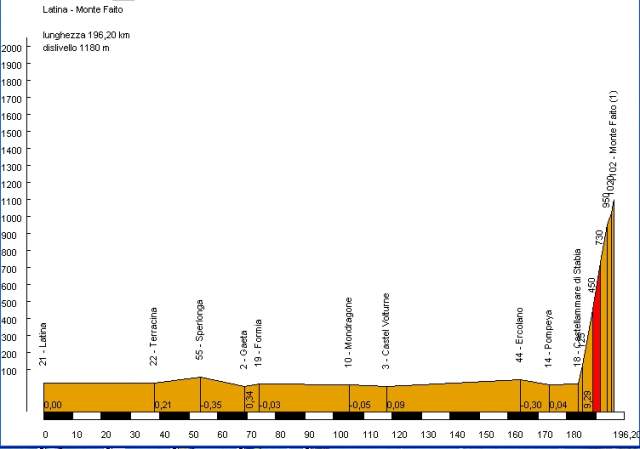 Latina - Monte Faito