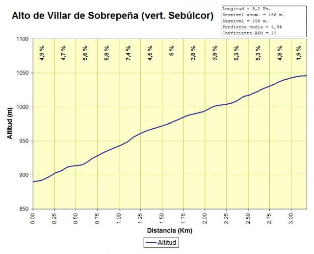 Alto de Villar de Sobrepea (vert. Sebulcor)