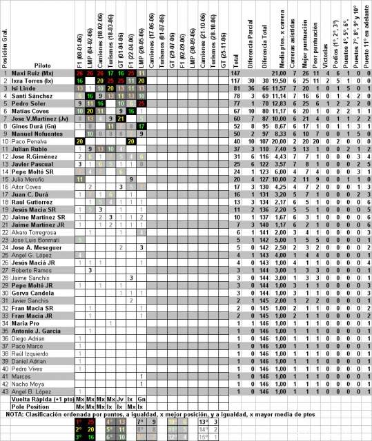 Clasificacion 06 tras 7 carreras