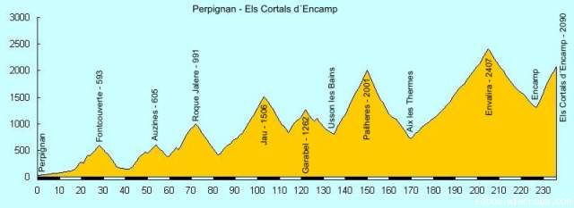 Perpignan-Els Cortals