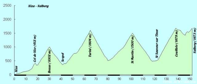 Niza - Valberg