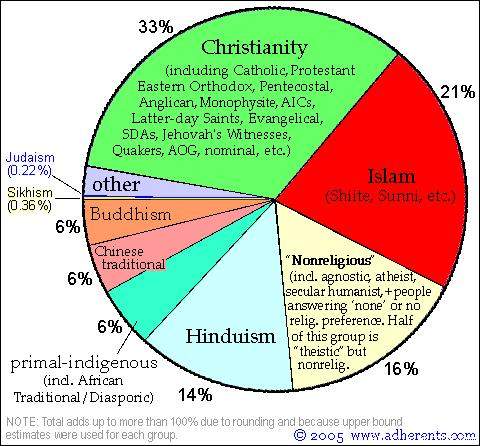 grafico religiones