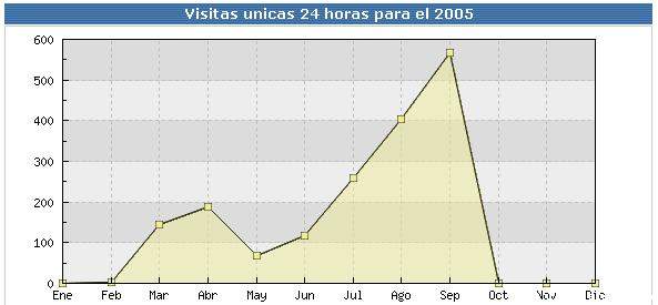 Estadisticas de visitas unicas para septiembre a 1ip/24hs - Malearg's blog