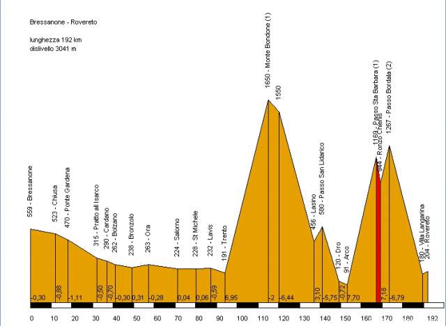 Bressanone - Rovereto